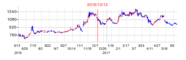 サイネックスの市場変更時株価チャート