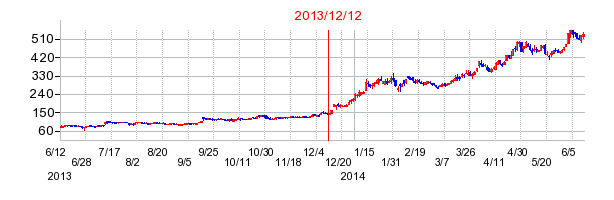 ディップの市場変更時株価チャート