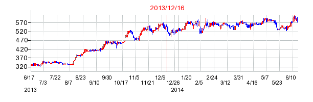 SBSホールディングスの市場変更時株価チャート