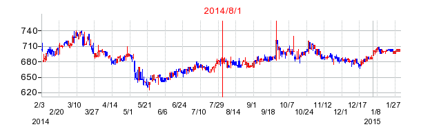 日本ケアサプライの市場変更時株価チャート