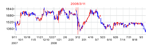 新日本科学の市場変更時株価チャート