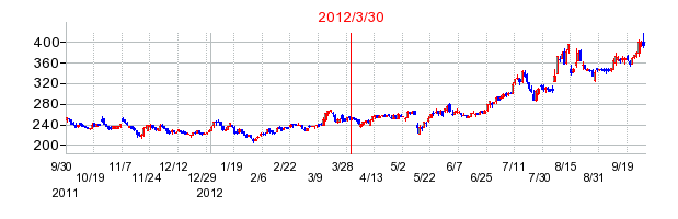 ツクイホールディングスの市場変更時株価チャート