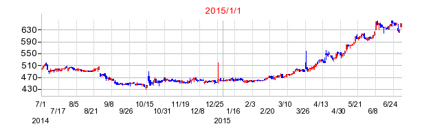 鉄人化ホールディングスの市場変更時株価チャート
