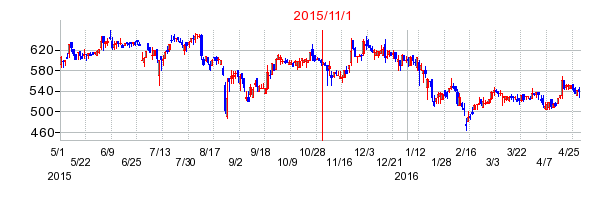 FUJIKOHの市場変更時株価チャート