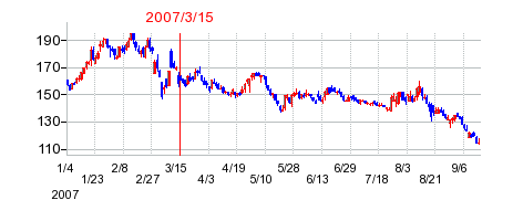 エムスリーの市場変更時株価チャート