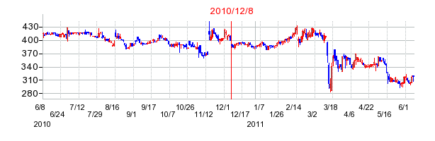 ツカダ・グローバルホールディングの市場変更時株価チャート