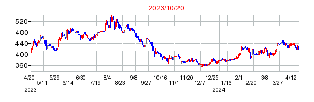 ツカダ・グローバルホールディングの市場変更時株価チャート