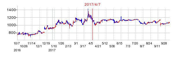 ブラスの市場変更時株価チャート