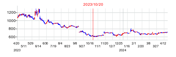 ブラスの市場変更時株価チャート