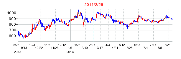 ウェルネットの市場変更時株価チャート