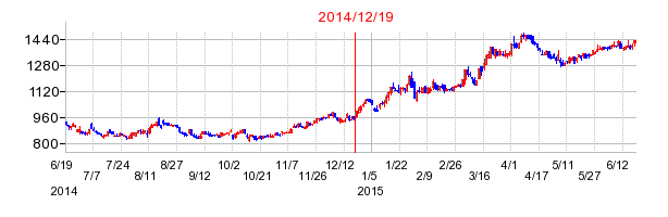 ウェルネットの市場変更時株価チャート