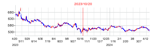 ウェルネットの市場変更時株価チャート