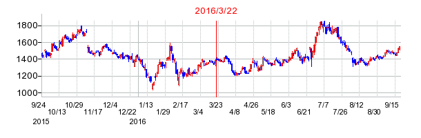 ワールドホールディングスの市場変更時株価チャート