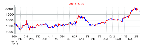 ワールドホールディングスの市場変更時株価チャート