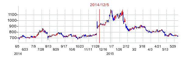 タカミヤの市場変更時株価チャート