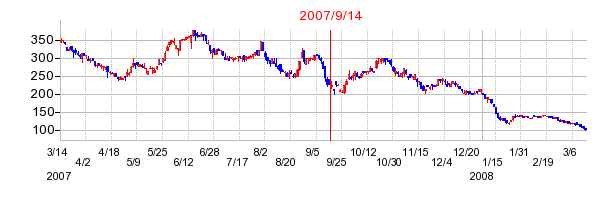 ジャパンベストレスキューシステムの市場変更時株価チャート