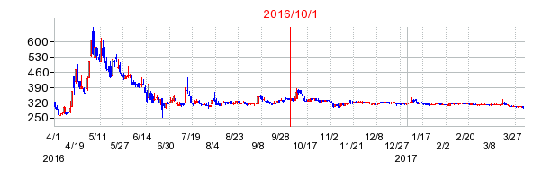 アウンコンサルティングの市場変更時株価チャート