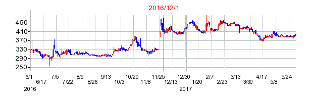 Ａｏｂａ－ＢＢＴの市場変更時株価チャート
