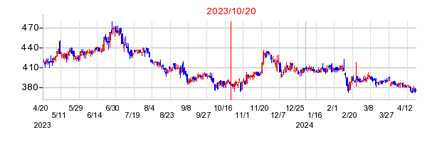 Ａｏｂａ－ＢＢＴの市場変更時株価チャート