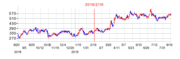 エスプールの市場変更時株価チャート