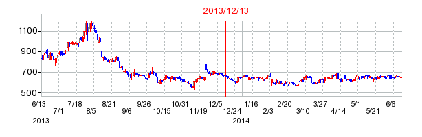 WDBホールディングスの市場変更時株価チャート