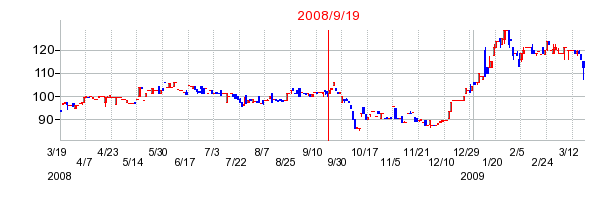 ティアの市場変更時株価チャート