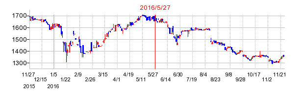 CDGの市場変更時株価チャート