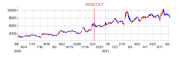 アドウェイズの市場変更時株価チャート