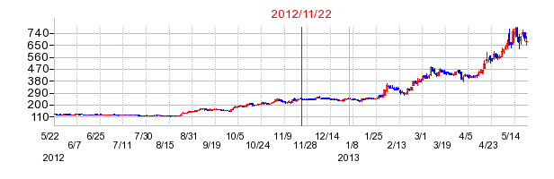 バリューコマースの市場変更時株価チャート