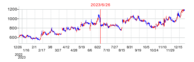 ライフドリンク　カンパニーの市場変更時株価チャート