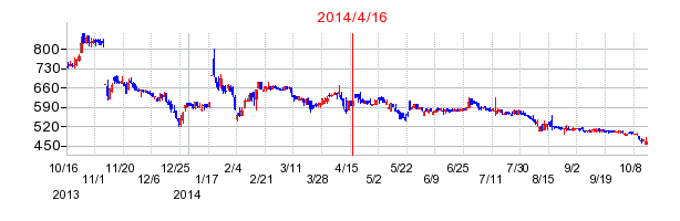 プレミアムウォーターホールディングスの市場変更時株価チャート