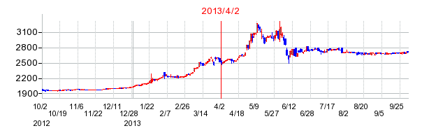 かどや製油の市場変更時株価チャート