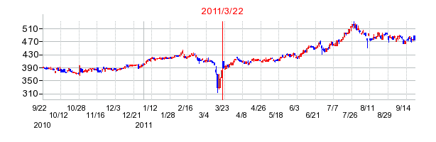 キリン堂の市場変更時株価チャート