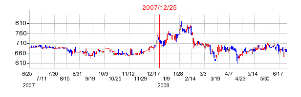 ダイユーエイトの市場変更時株価チャート