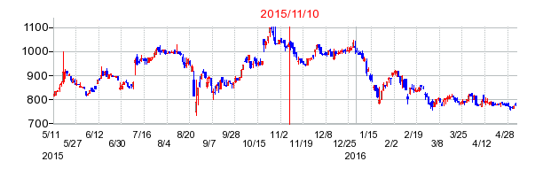 ジーフットの市場変更時株価チャート