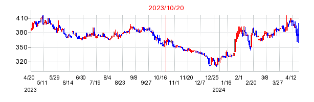 ＩＫホールディングスの市場変更時株価チャート