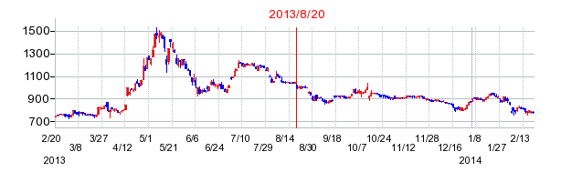 ワッツの市場変更時株価チャート