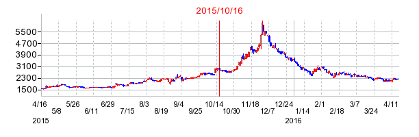 ハローズの市場変更時株価チャート