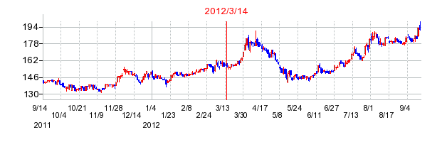 JPホールディングスの市場変更時株価チャート