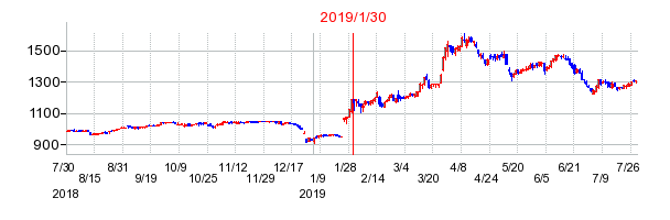 フジオフードグループ本社の市場変更時株価チャート