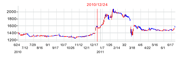 東京エレクトロン デバイスの市場変更時株価チャート