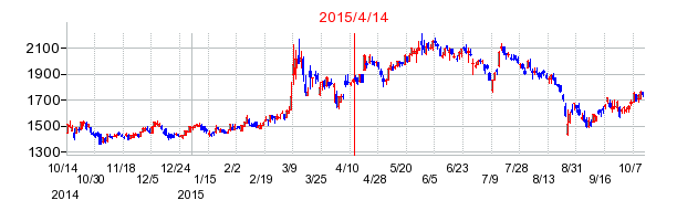 円谷フィールズホールディングスの市場変更時株価チャート