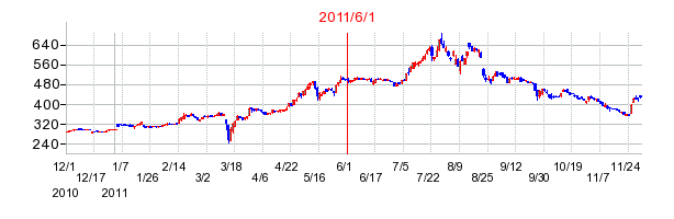 ゲンキーの市場変更時株価チャート