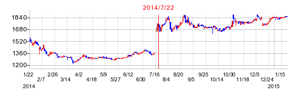 サッポロドラッグストアーの市場変更時株価チャート