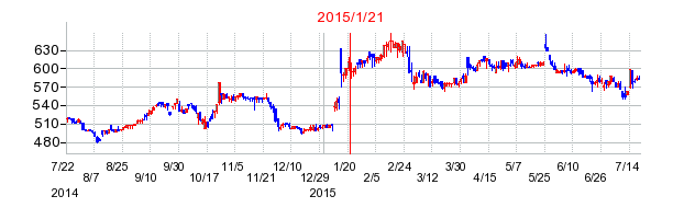 ファーマライズホールディングスの市場変更時株価チャート