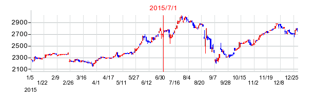 ワイズテーブルコーポレーションの市場変更時株価チャート