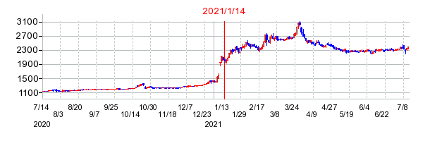 ブルドックソースの市場変更時株価チャート