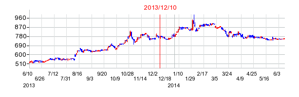 イートアンドホールディングスの市場変更時株価チャート