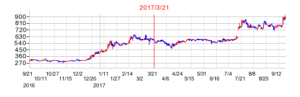 ヨシムラ・フード・ホールディングスの市場変更時株価チャート