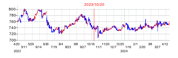 一正蒲鉾の市場変更時株価チャート
